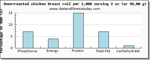 phosphorus and nutritional content in chicken breast